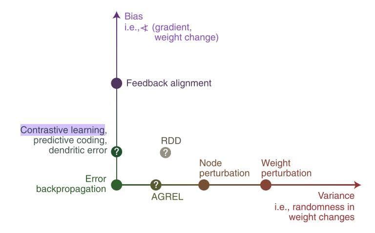 Compare bias and variance of different deep learning approaches